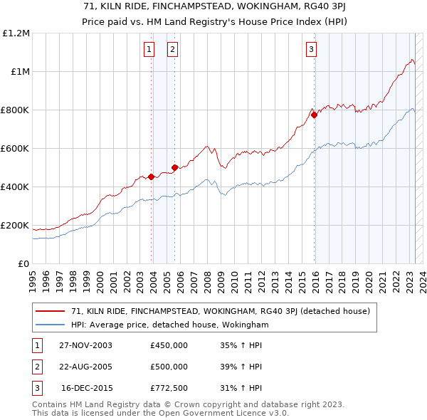 71, KILN RIDE, FINCHAMPSTEAD, WOKINGHAM, RG40 3PJ: Price paid vs HM Land Registry's House Price Index