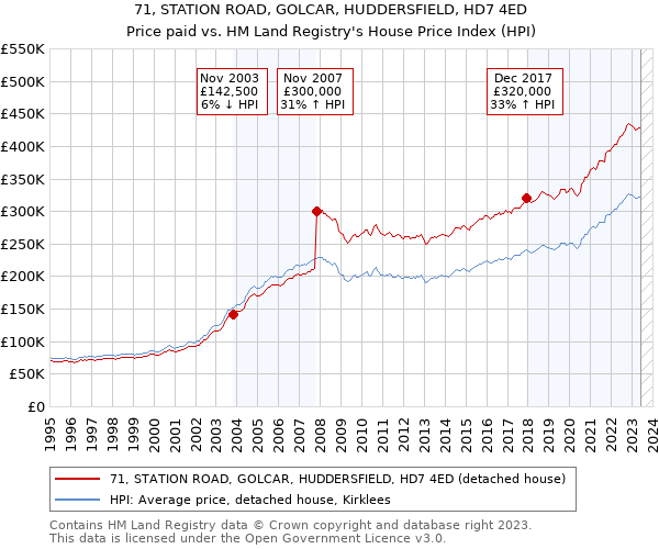 71, STATION ROAD, GOLCAR, HUDDERSFIELD, HD7 4ED: Price paid vs HM Land Registry's House Price Index