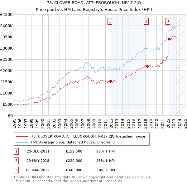 73, CLOVER ROAD, ATTLEBOROUGH, NR17 2JQ: Price paid vs HM Land Registry's House Price Index