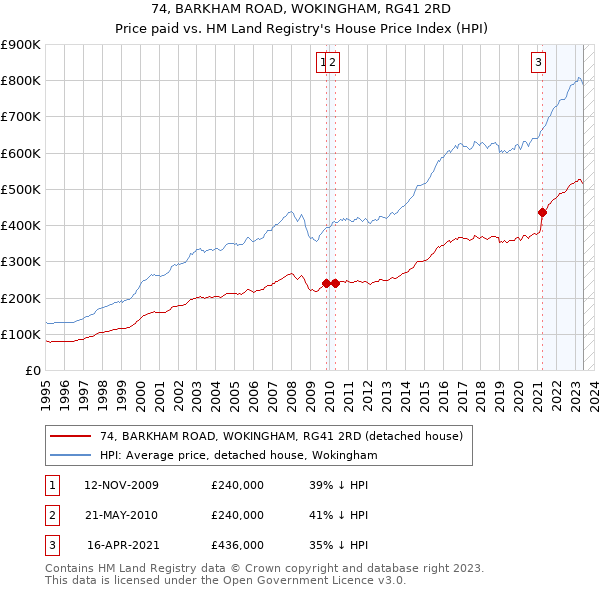 74, BARKHAM ROAD, WOKINGHAM, RG41 2RD: Price paid vs HM Land Registry's House Price Index