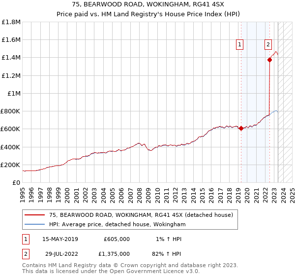 75, BEARWOOD ROAD, WOKINGHAM, RG41 4SX: Price paid vs HM Land Registry's House Price Index