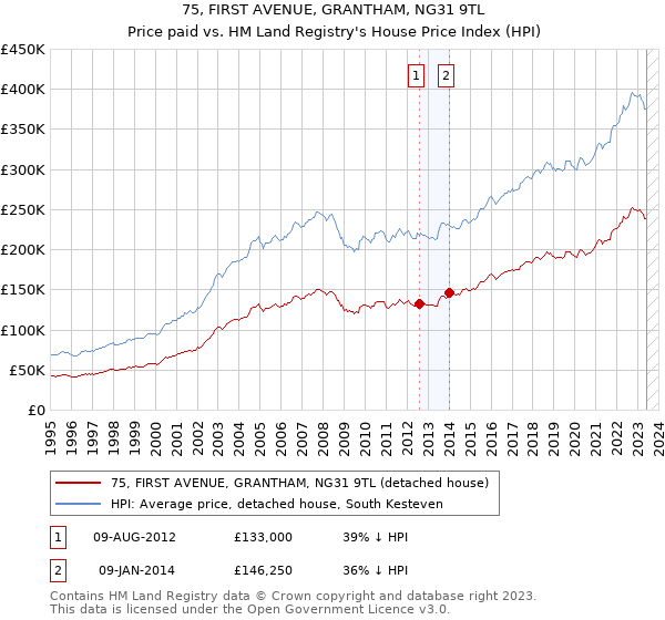 75, FIRST AVENUE, GRANTHAM, NG31 9TL: Price paid vs HM Land Registry's House Price Index