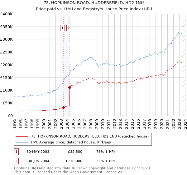 75, HOPKINSON ROAD, HUDDERSFIELD, HD2 1NU: Price paid vs HM Land Registry's House Price Index