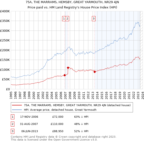 75A, THE MARRAMS, HEMSBY, GREAT YARMOUTH, NR29 4JN: Price paid vs HM Land Registry's House Price Index
