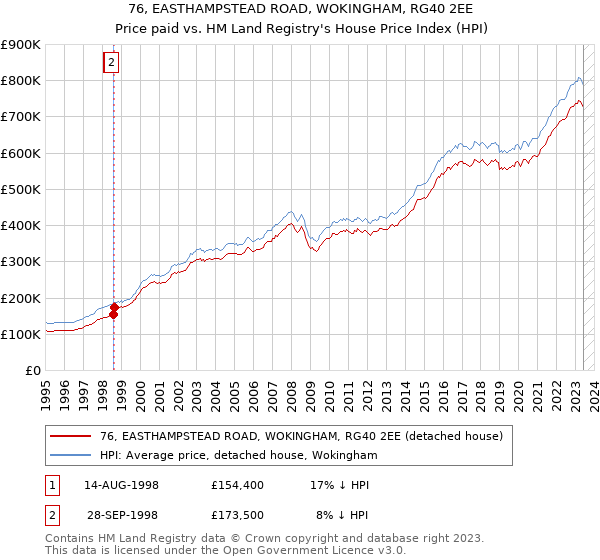 76, EASTHAMPSTEAD ROAD, WOKINGHAM, RG40 2EE: Price paid vs HM Land Registry's House Price Index