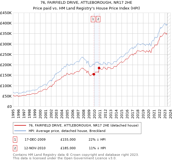 76, FAIRFIELD DRIVE, ATTLEBOROUGH, NR17 2HE: Price paid vs HM Land Registry's House Price Index