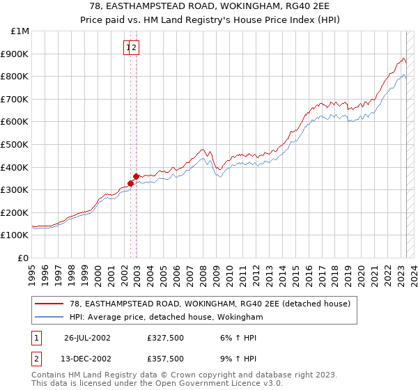 78, EASTHAMPSTEAD ROAD, WOKINGHAM, RG40 2EE: Price paid vs HM Land Registry's House Price Index