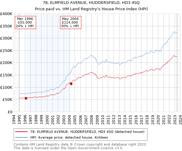 78, ELMFIELD AVENUE, HUDDERSFIELD, HD3 4SQ: Price paid vs HM Land Registry's House Price Index