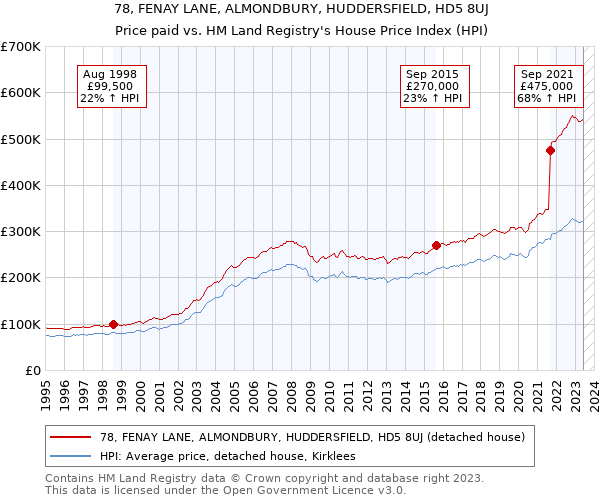78, FENAY LANE, ALMONDBURY, HUDDERSFIELD, HD5 8UJ: Price paid vs HM Land Registry's House Price Index