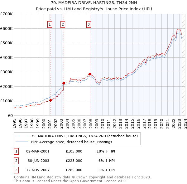 79, MADEIRA DRIVE, HASTINGS, TN34 2NH: Price paid vs HM Land Registry's House Price Index
