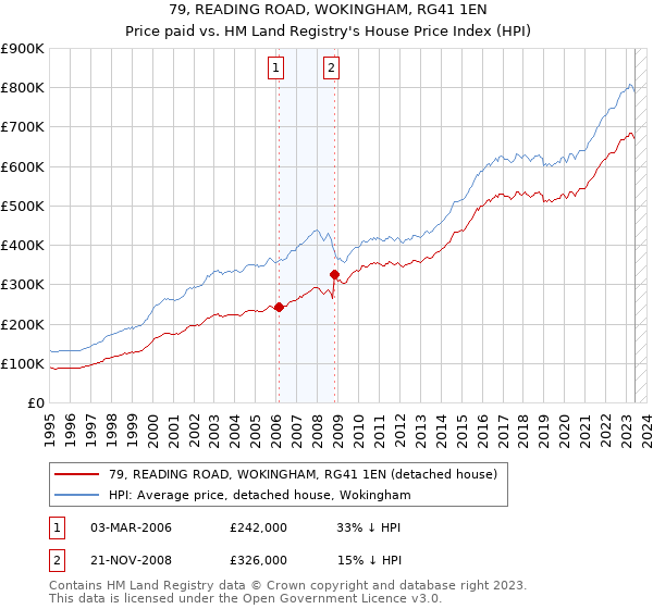 79, READING ROAD, WOKINGHAM, RG41 1EN: Price paid vs HM Land Registry's House Price Index