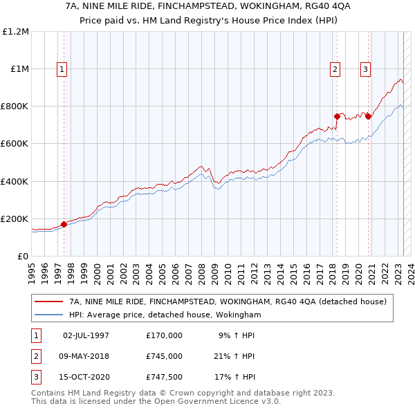 7A, NINE MILE RIDE, FINCHAMPSTEAD, WOKINGHAM, RG40 4QA: Price paid vs HM Land Registry's House Price Index