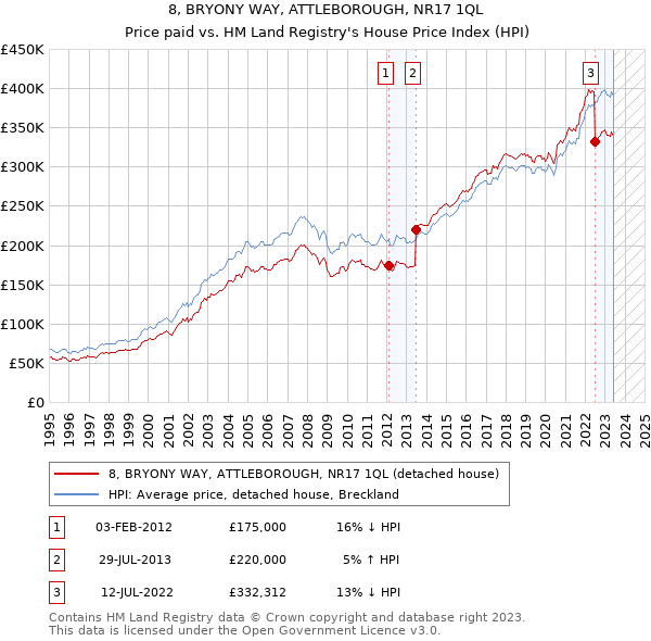 8, BRYONY WAY, ATTLEBOROUGH, NR17 1QL: Price paid vs HM Land Registry's House Price Index
