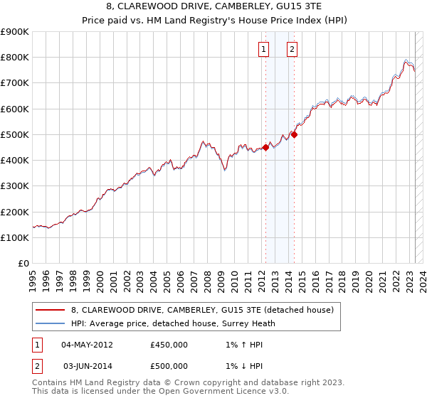 8, CLAREWOOD DRIVE, CAMBERLEY, GU15 3TE: Price paid vs HM Land Registry's House Price Index