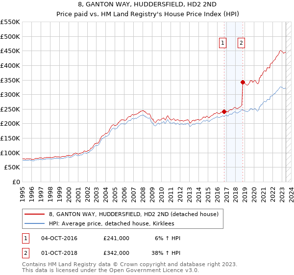 8, GANTON WAY, HUDDERSFIELD, HD2 2ND: Price paid vs HM Land Registry's House Price Index