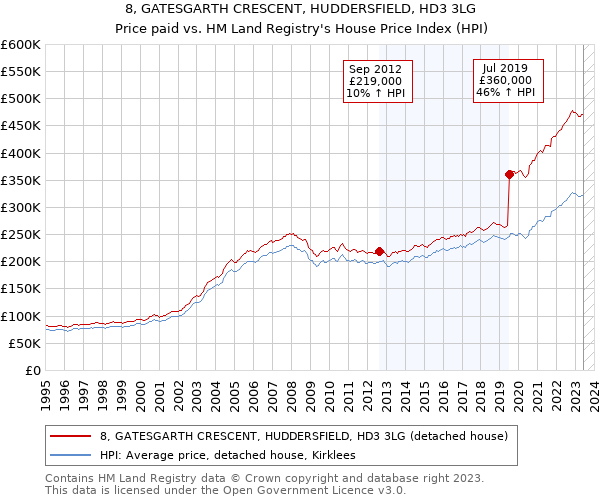 8, GATESGARTH CRESCENT, HUDDERSFIELD, HD3 3LG: Price paid vs HM Land Registry's House Price Index