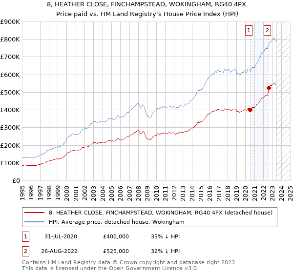 8, HEATHER CLOSE, FINCHAMPSTEAD, WOKINGHAM, RG40 4PX: Price paid vs HM Land Registry's House Price Index