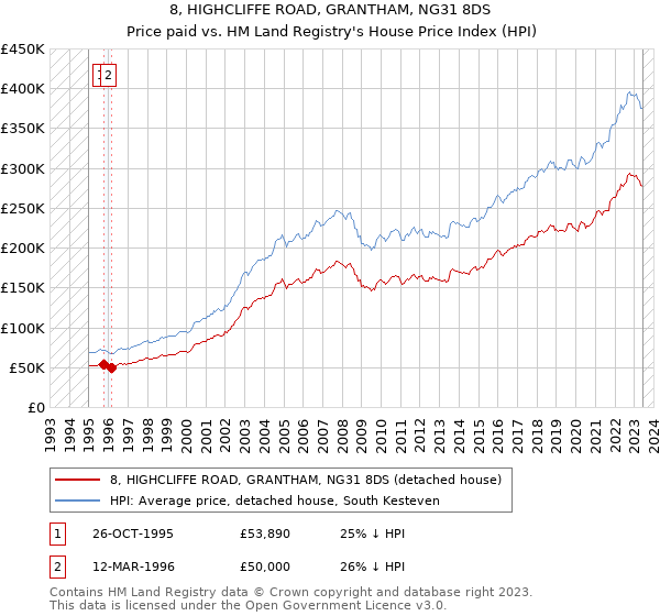 8, HIGHCLIFFE ROAD, GRANTHAM, NG31 8DS: Price paid vs HM Land Registry's House Price Index