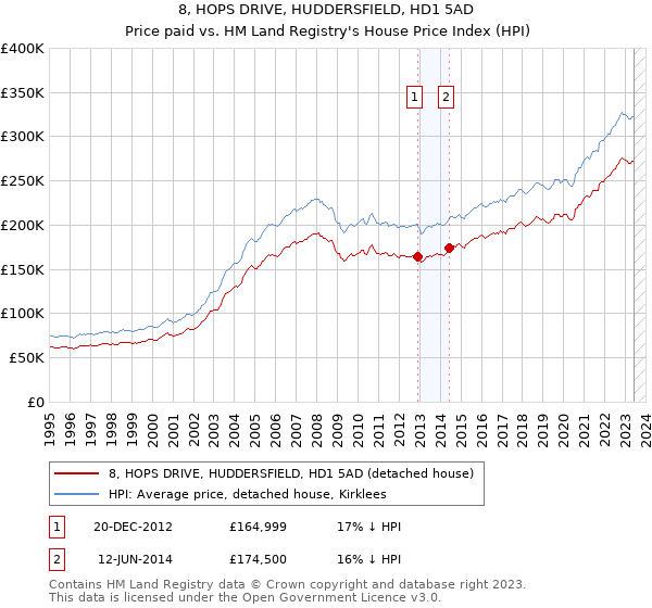 8, HOPS DRIVE, HUDDERSFIELD, HD1 5AD: Price paid vs HM Land Registry's House Price Index