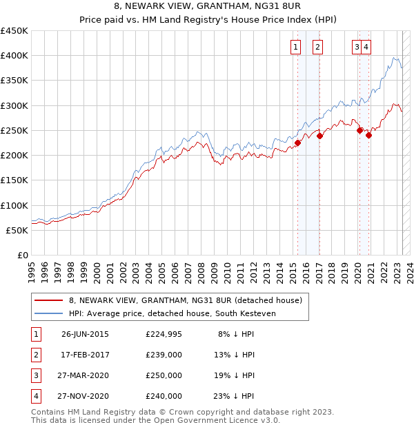 8, NEWARK VIEW, GRANTHAM, NG31 8UR: Price paid vs HM Land Registry's House Price Index