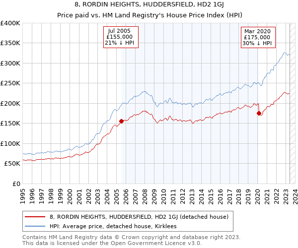 8, RORDIN HEIGHTS, HUDDERSFIELD, HD2 1GJ: Price paid vs HM Land Registry's House Price Index