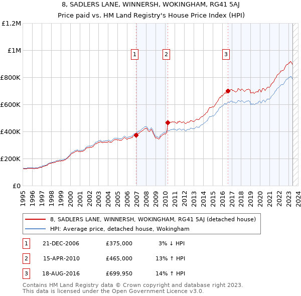 8, SADLERS LANE, WINNERSH, WOKINGHAM, RG41 5AJ: Price paid vs HM Land Registry's House Price Index