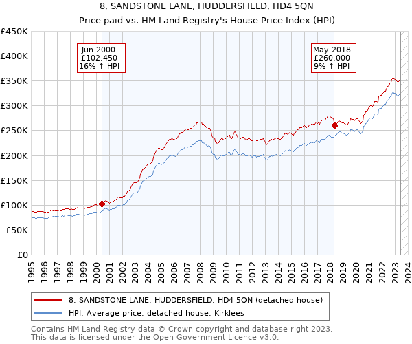 8, SANDSTONE LANE, HUDDERSFIELD, HD4 5QN: Price paid vs HM Land Registry's House Price Index