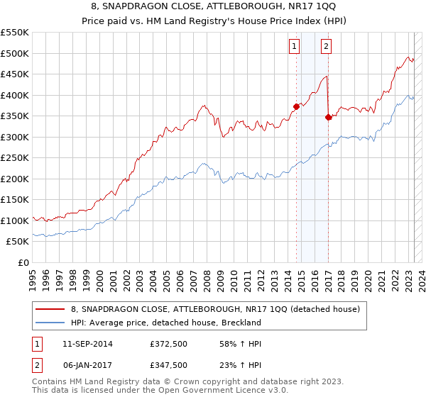 8, SNAPDRAGON CLOSE, ATTLEBOROUGH, NR17 1QQ: Price paid vs HM Land Registry's House Price Index