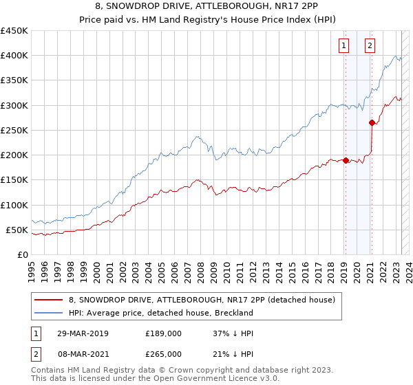 8, SNOWDROP DRIVE, ATTLEBOROUGH, NR17 2PP: Price paid vs HM Land Registry's House Price Index
