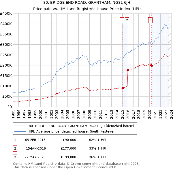 80, BRIDGE END ROAD, GRANTHAM, NG31 6JH: Price paid vs HM Land Registry's House Price Index