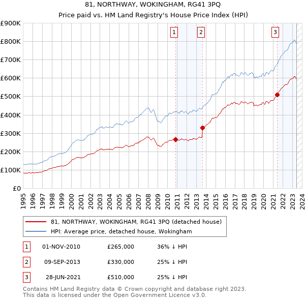 81, NORTHWAY, WOKINGHAM, RG41 3PQ: Price paid vs HM Land Registry's House Price Index