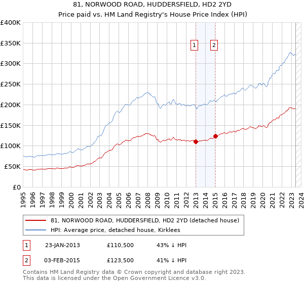 81, NORWOOD ROAD, HUDDERSFIELD, HD2 2YD: Price paid vs HM Land Registry's House Price Index