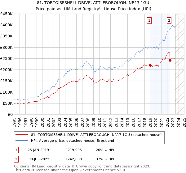 81, TORTOISESHELL DRIVE, ATTLEBOROUGH, NR17 1GU: Price paid vs HM Land Registry's House Price Index