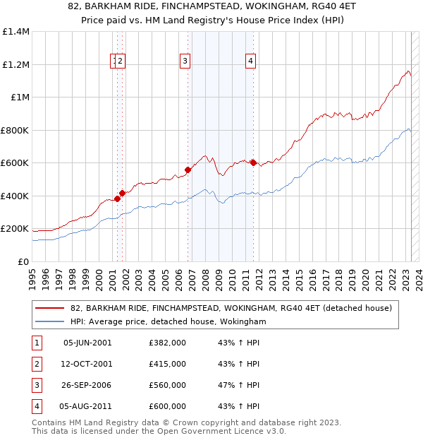 82, BARKHAM RIDE, FINCHAMPSTEAD, WOKINGHAM, RG40 4ET: Price paid vs HM Land Registry's House Price Index