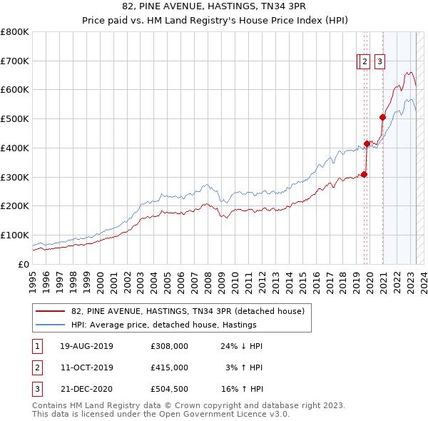 82, PINE AVENUE, HASTINGS, TN34 3PR: Price paid vs HM Land Registry's House Price Index
