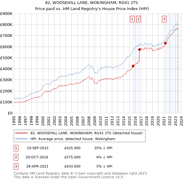 82, WOOSEHILL LANE, WOKINGHAM, RG41 2TS: Price paid vs HM Land Registry's House Price Index