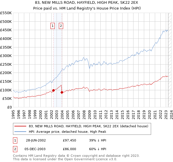 83, NEW MILLS ROAD, HAYFIELD, HIGH PEAK, SK22 2EX: Price paid vs HM Land Registry's House Price Index