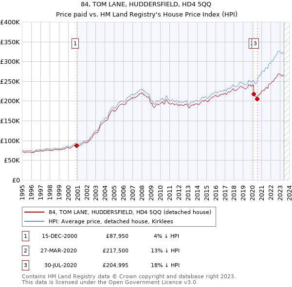 84, TOM LANE, HUDDERSFIELD, HD4 5QQ: Price paid vs HM Land Registry's House Price Index