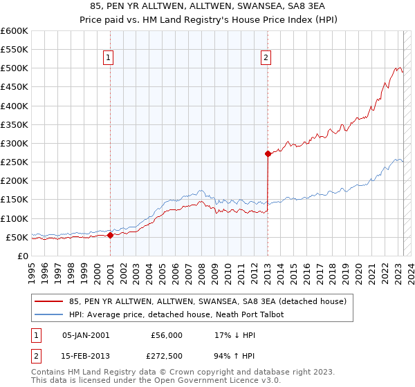 85, PEN YR ALLTWEN, ALLTWEN, SWANSEA, SA8 3EA: Price paid vs HM Land Registry's House Price Index