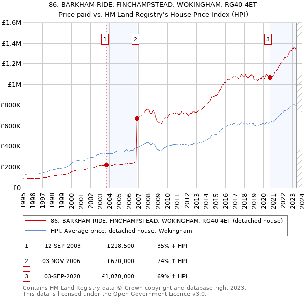 86, BARKHAM RIDE, FINCHAMPSTEAD, WOKINGHAM, RG40 4ET: Price paid vs HM Land Registry's House Price Index