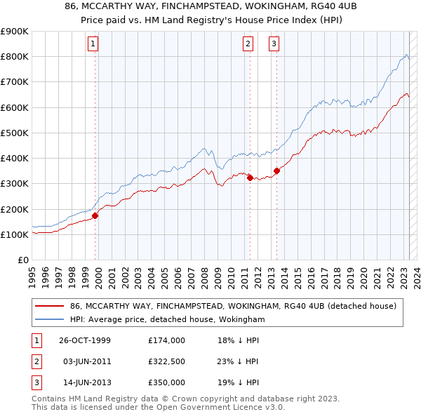 86, MCCARTHY WAY, FINCHAMPSTEAD, WOKINGHAM, RG40 4UB: Price paid vs HM Land Registry's House Price Index
