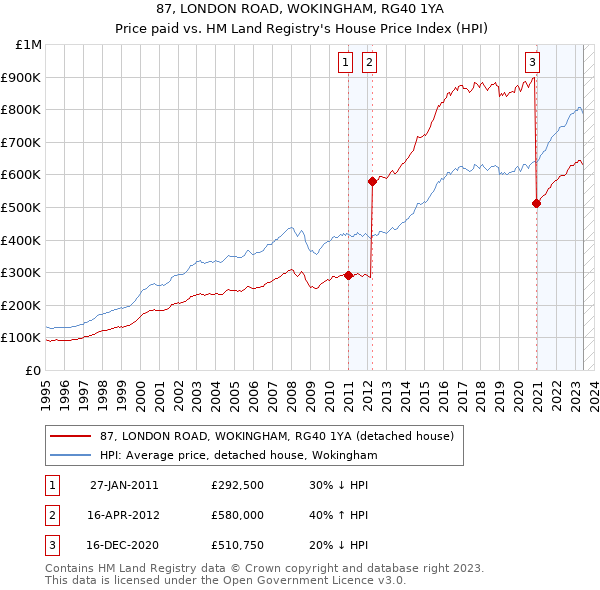 87, LONDON ROAD, WOKINGHAM, RG40 1YA: Price paid vs HM Land Registry's House Price Index