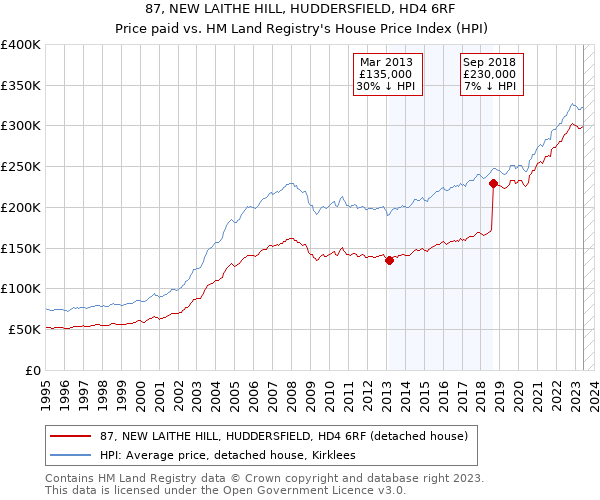 87, NEW LAITHE HILL, HUDDERSFIELD, HD4 6RF: Price paid vs HM Land Registry's House Price Index