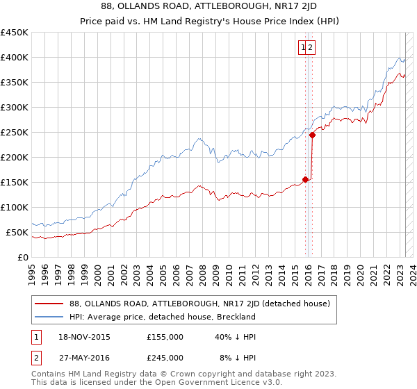 88, OLLANDS ROAD, ATTLEBOROUGH, NR17 2JD: Price paid vs HM Land Registry's House Price Index