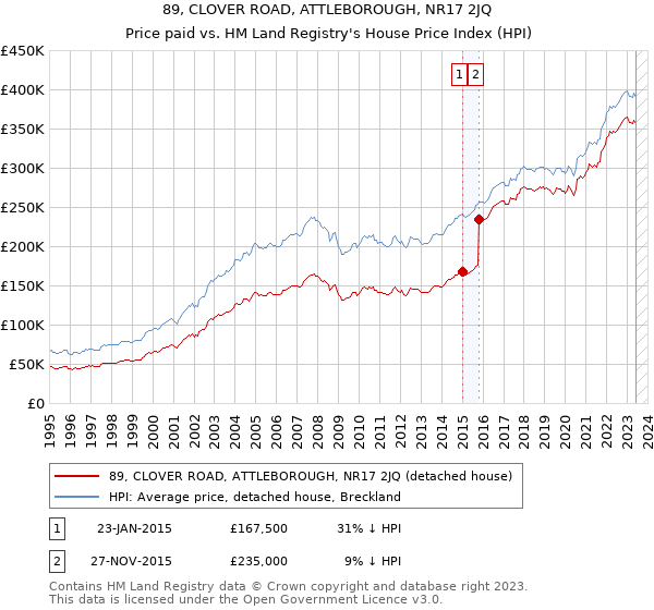 89, CLOVER ROAD, ATTLEBOROUGH, NR17 2JQ: Price paid vs HM Land Registry's House Price Index