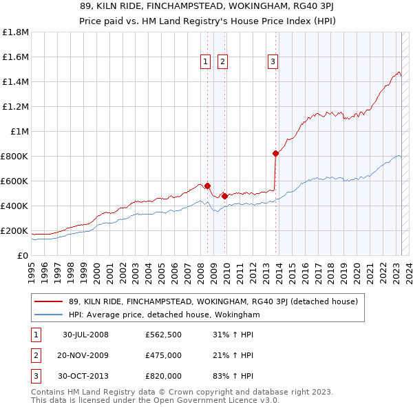 89, KILN RIDE, FINCHAMPSTEAD, WOKINGHAM, RG40 3PJ: Price paid vs HM Land Registry's House Price Index