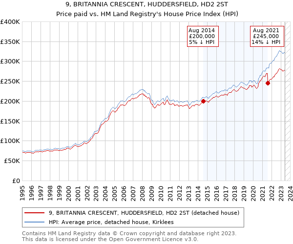 9, BRITANNIA CRESCENT, HUDDERSFIELD, HD2 2ST: Price paid vs HM Land Registry's House Price Index