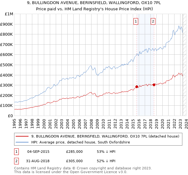 9, BULLINGDON AVENUE, BERINSFIELD, WALLINGFORD, OX10 7PL: Price paid vs HM Land Registry's House Price Index
