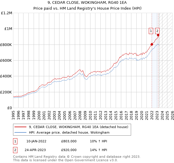 9, CEDAR CLOSE, WOKINGHAM, RG40 1EA: Price paid vs HM Land Registry's House Price Index