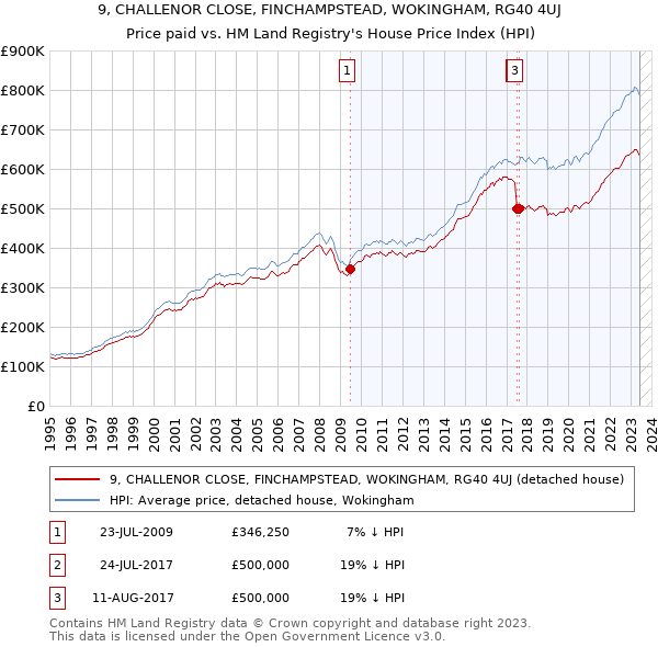9, CHALLENOR CLOSE, FINCHAMPSTEAD, WOKINGHAM, RG40 4UJ: Price paid vs HM Land Registry's House Price Index